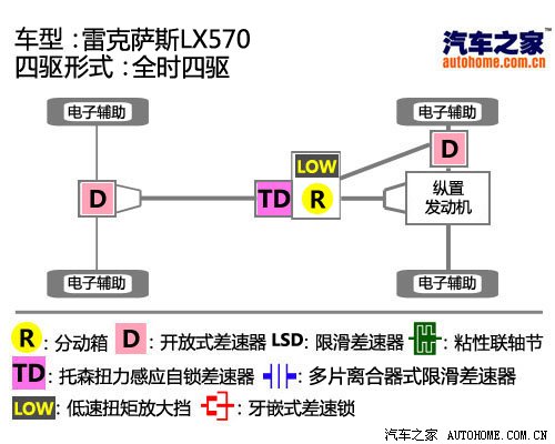 雷克萨斯LX四驱系统图解说明