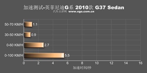 动力表现令人着迷 英菲尼迪G37 Sedan 
