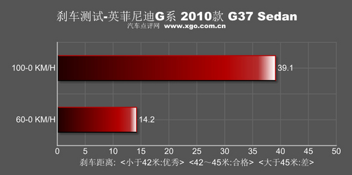 动力表现令人着迷 英菲尼迪G37 Sedan 