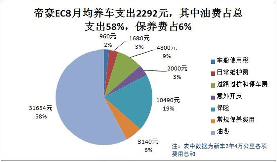 帝豪EC8用车成本