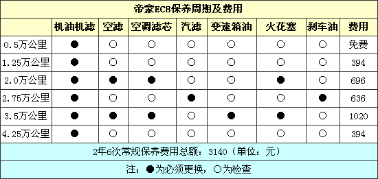 帝豪EC8用车成本