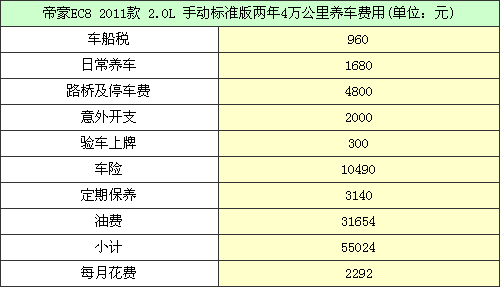 帝豪EC8用车成本