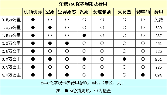 荣威750用车成本