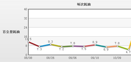 奇瑞A5超值版车主三个月真实油耗_费用作业