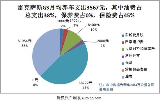 雷克萨斯GS用车成本调查 月均3567元