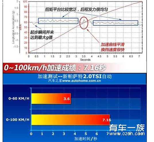 新翼虎动力怎么样？kuga2.0t加速性能分析