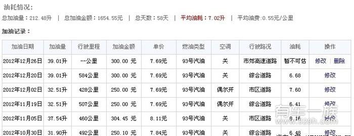 28万公里哈飞赛马油耗测试及车主省油方略