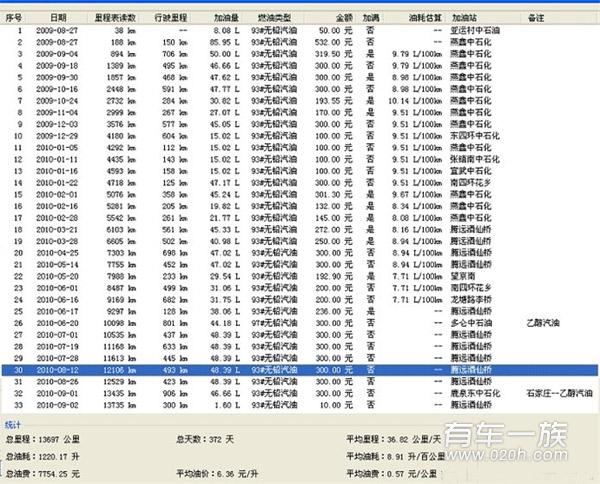 黄海旗胜油耗及车主行驶1年得出油耗和速度的关系