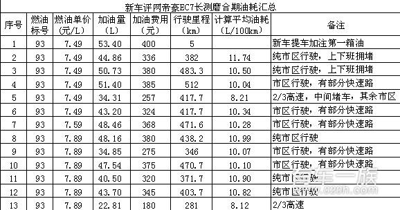 吉利帝豪质量怎么样？EC7车主半年用车测评