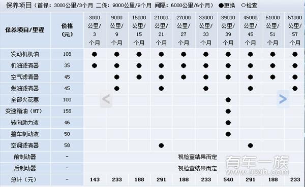 1500公里豪华版江淮和悦保养作业