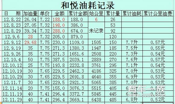 江淮和悦油耗多少？3个月6000公里车主真使用感受