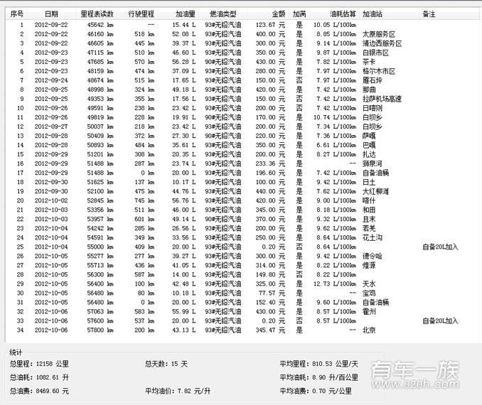 江淮瑞鹰油耗多少？车主长途旅行真实油耗