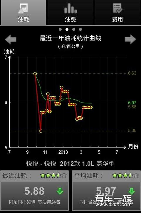 七个月江淮悦悦油耗 车主真实测评