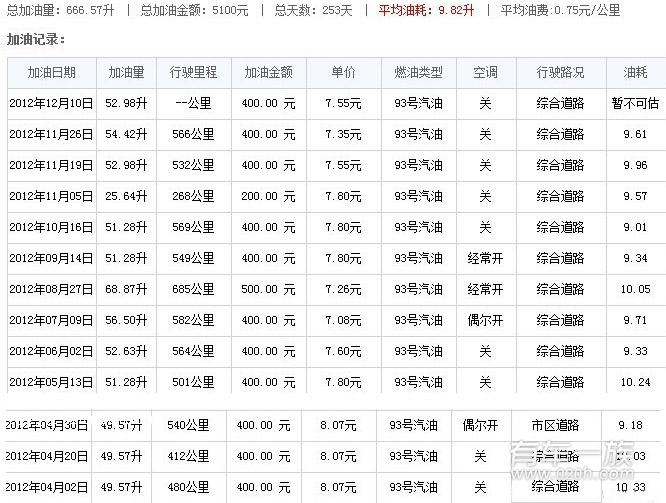 陆风X8怎么样？3位车主用车感受与油耗大比拼