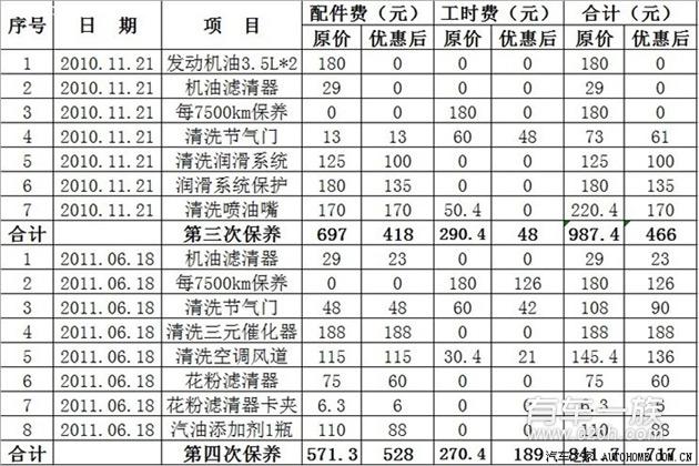 1.5万公里手动科技版凯旋保养详细作业