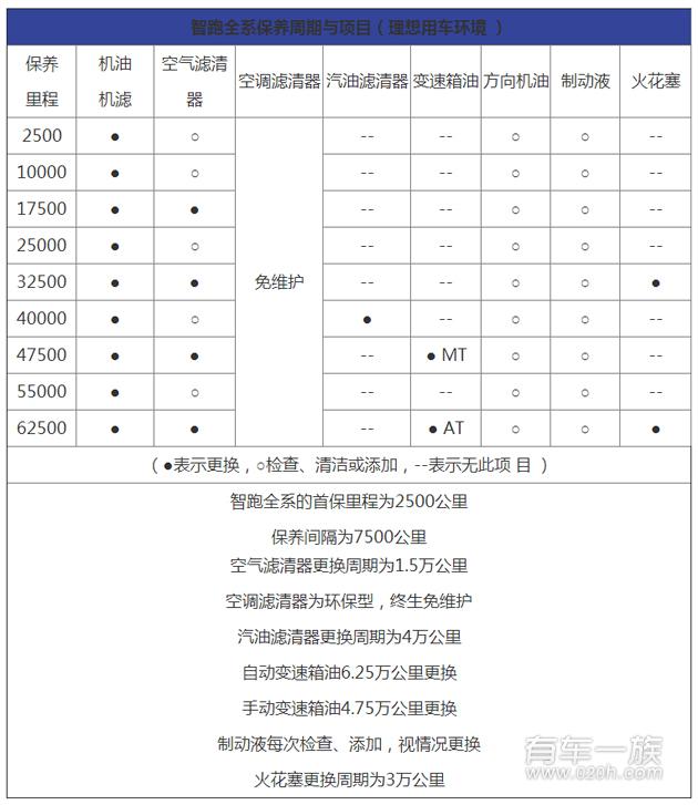 起亚智跑保养费用及保养项目机油清单与价格