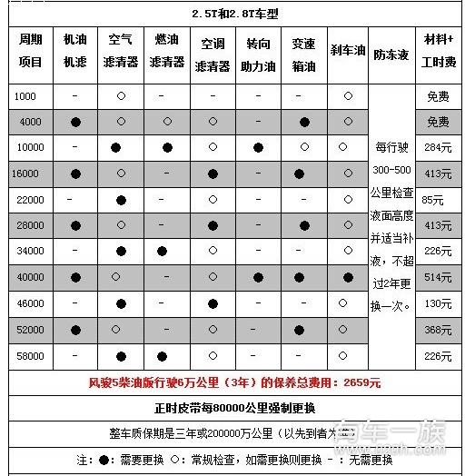 长城风骏5保养费用项目清单