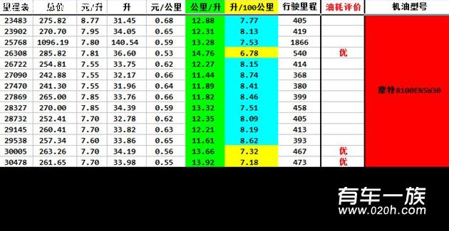 马自达2用什么机油？40000公里马自达2保养作业