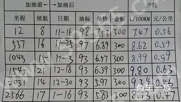 ix25油耗怎么样？用车3000公里1.6现代ix25优缺点评价感受 