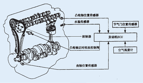 一汽丰田VVT-i的结果原理与故障排除