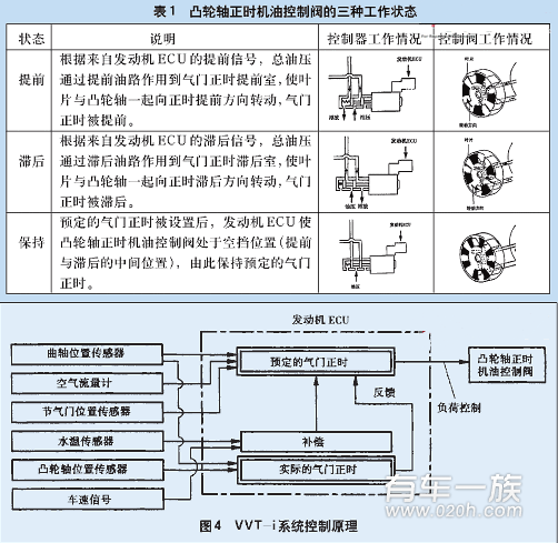 一汽丰田VVT-i的结果原理与故障排除