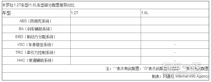 丰田卡罗拉1.2T配置提前看