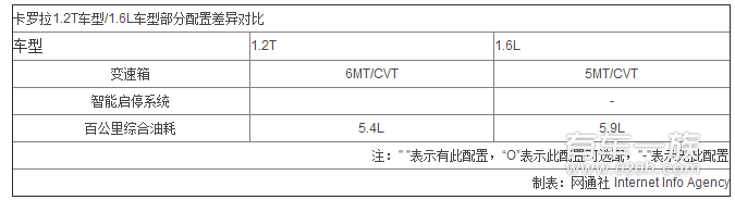 丰田卡罗拉1.2T配置提前看