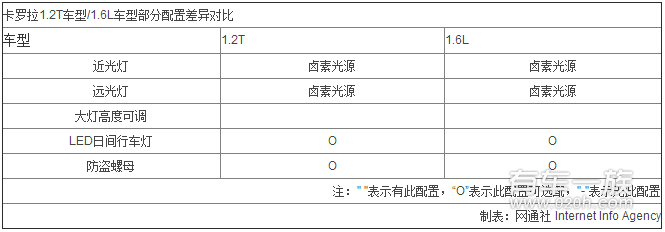 丰田卡罗拉1.2T配置提前看