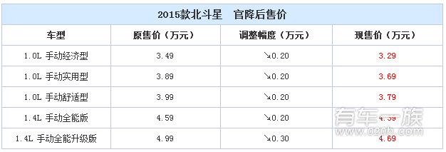 昌河铃木对北斗星/北斗星X5/利亚纳A6进行官降