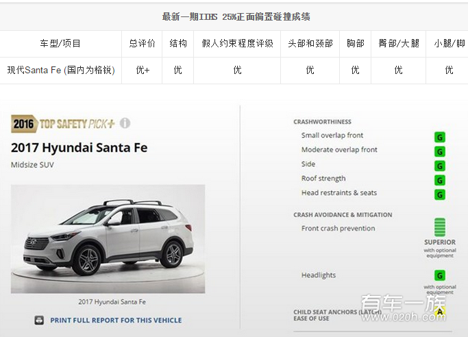 最新IIHS碰撞测试公布 现代格锐获评优+
