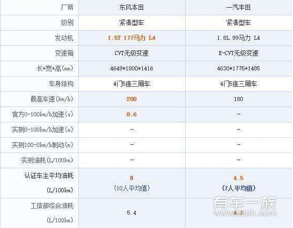 第十代思域和全新卡罗拉对比那个好？