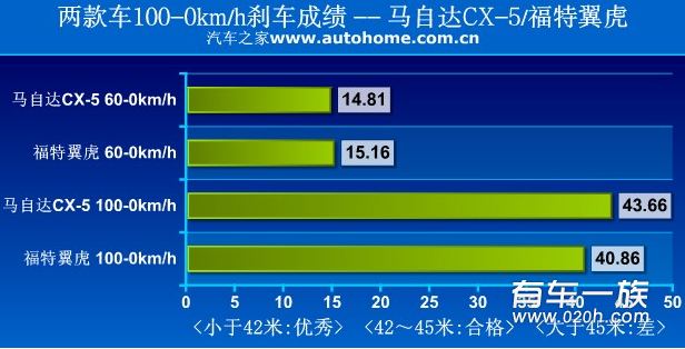 马自达CX-5与福特翼虎“动力王”争夺战