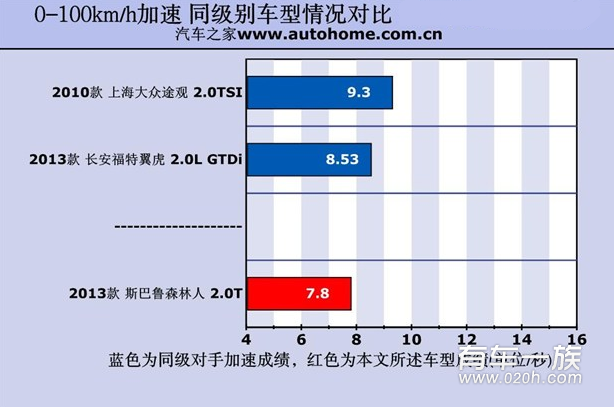 福特翼虎与斯巴鲁森林人动力大对决