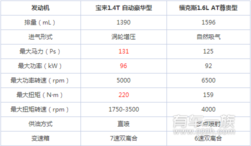 大众宝来与福特福克斯动力/悬架哪家强