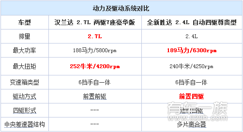 丰田汉兰达与现代全新胜达动力大对决