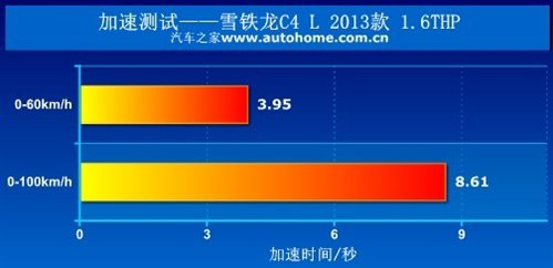 雪铁龙C4L与大众速腾动力大对决