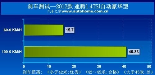 雪铁龙C4L与大众速腾动力大对决