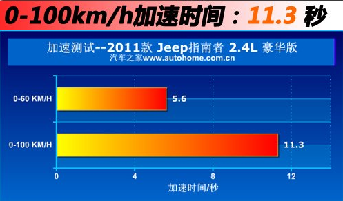 大众途观1.8TSI与吉普指南者2.4L动力对决