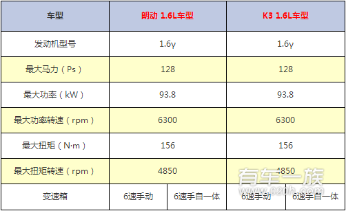 现代朗动与起亚K3动力大对决