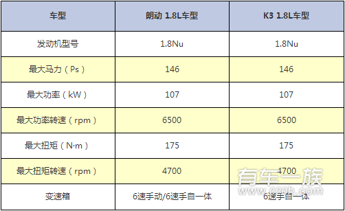 现代朗动与起亚K3动力大对决