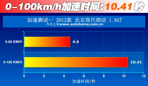 现代朗动与起亚K3动力大对决