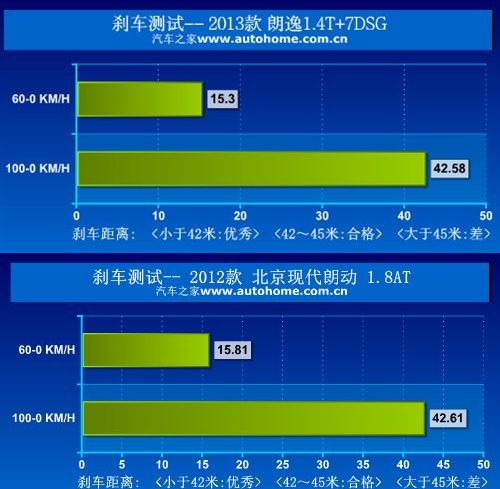 大众朗逸与现代朗动储物空间较量