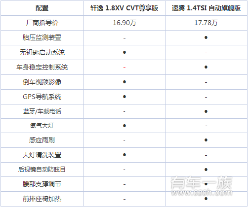 日产新轩逸与大众速腾安全配置比拼