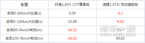 日产新轩逸与大众速腾动力系统对决