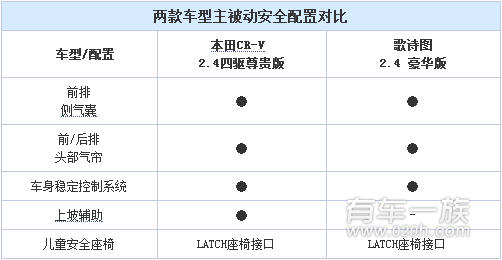 本田歌诗图与本田CR-V配置哪个更好