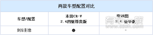 本田歌诗图与本田CR-V配置哪个更好