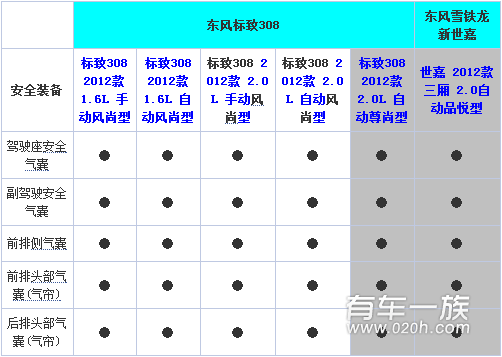 标致308与雪铁龙新世嘉哪个配置更丰富