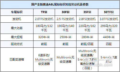 新老款奥迪A6L车型动力系统哪个强