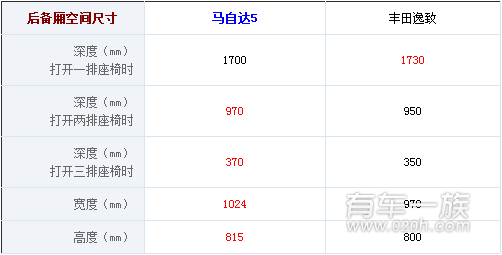 马自达5与丰田逸致哪个后备厢大