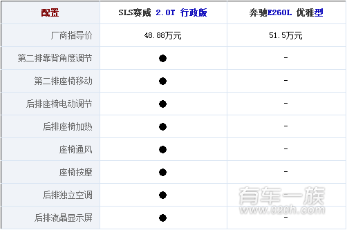 凯迪拉克SLS赛威PK奔驰E260L配置哪个丰富